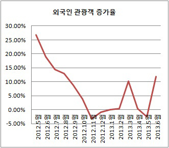 외국인 관광객 증가율