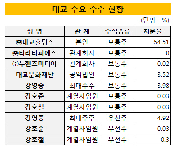 대교주주