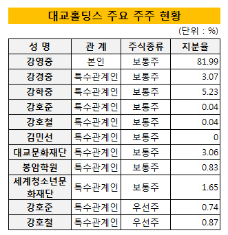 대교홀딩스