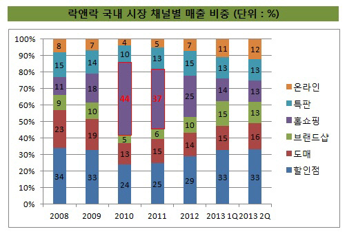 락앤락 국내시장 채널별 매출 비중