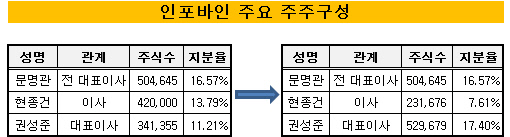 인포바인_주주