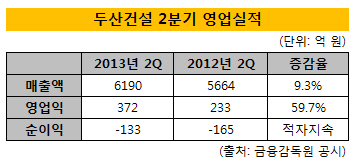 두산건설 2분기 영업실적