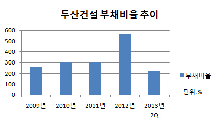 두산건설 부채비율