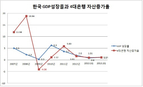 은경 2013 상반기-자산 성장