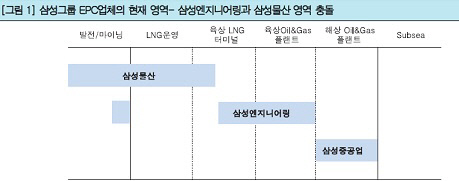 삼성물산 삼성엔지