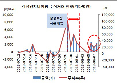 삼성물산 지분 매입