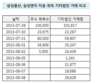 삼성물산 삼성엔지 지분 취득