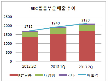 skc 필름부문 매출