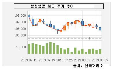 삼성생명 주가 추이