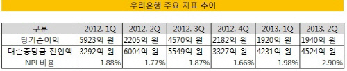 은경 2013 상반기-우리은행 지표