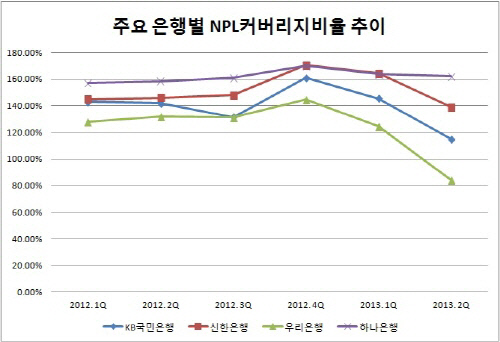 은경 2013 상반기-우리은행 NPL커버