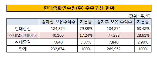 현종연 주주구성