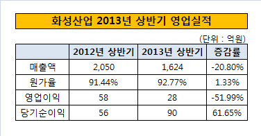 화성산업 상반기 영업실적