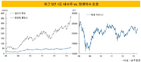 항생지수 흐름