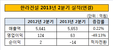 한라건설2분기실적