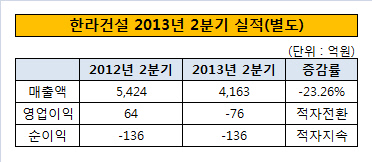 한라건설2분기별도실적