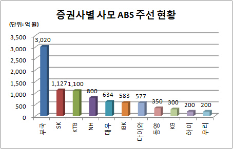 사모 ABS 주관사