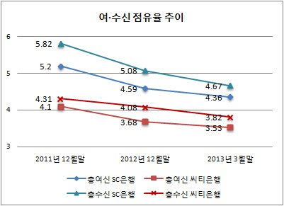 여수신SC씨티