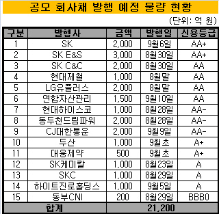 공모채 대기물량