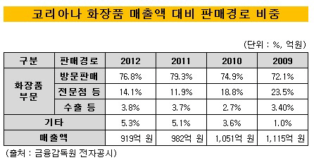 코리아나화장품 판매경로별 비중