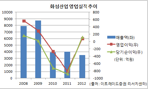 화성산업 실적추이