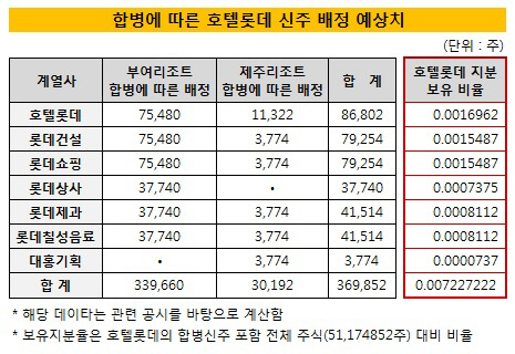 호텔롯데_신주배정예상치