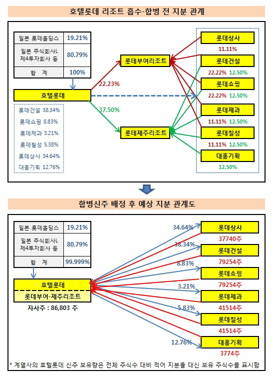 호텔롯데_합병전후지분관계