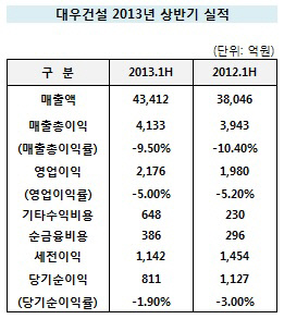 대우건설 실적