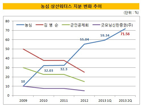 농심_상선워터스 지분