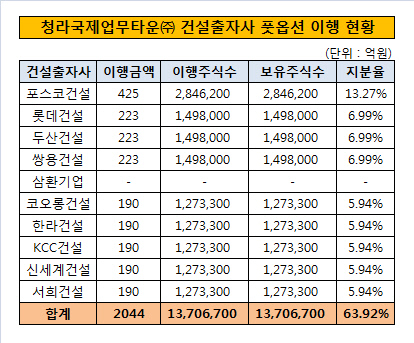 청라국제업무타운풋옵션이행현황