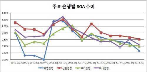 은경 2013 상반기-ROA 추이