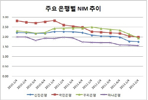 은경 2013 상반기-NIM 추이