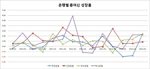 은경 2013 상반기-은행별 여신 증감률