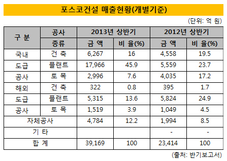 포스코건설 상반기 매출