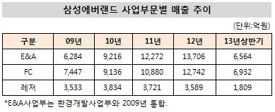 삼성에버랜드 사업부문별 매출추이