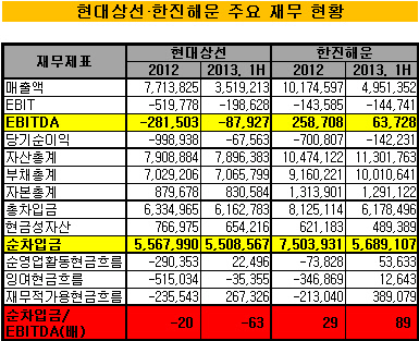 현대상선, 한진해운