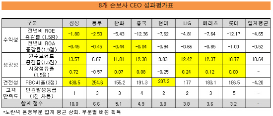 손보평가표