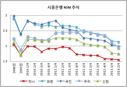 NIM추이