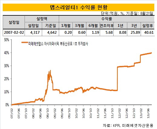 맵스수익률그래프