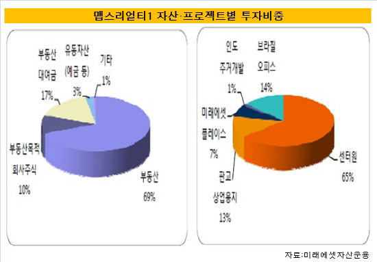 투자비중