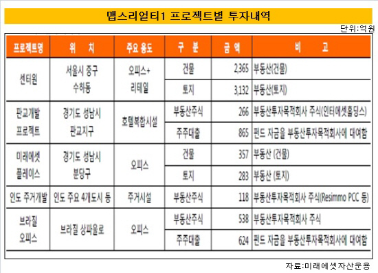 프로젝트별