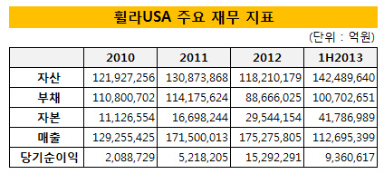 휠라코리아