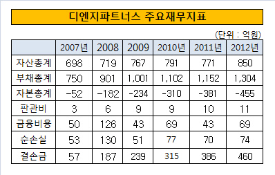 디엔지파트재무지표