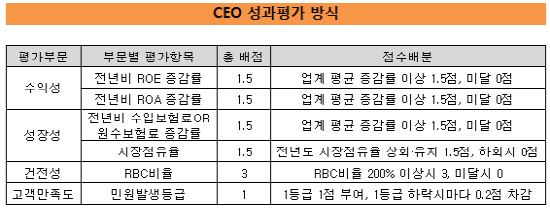 성과평가방식