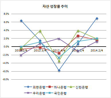 자산성장률추이