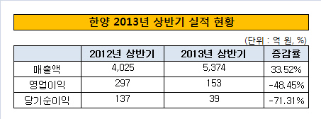 한양 상반기 실적