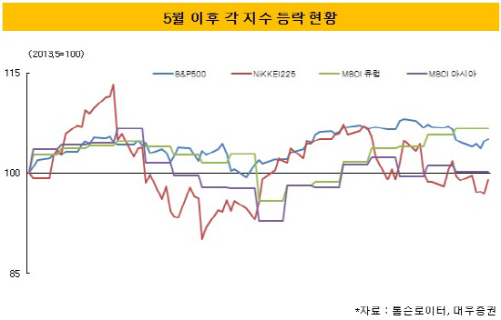 각 지수 등락 현황