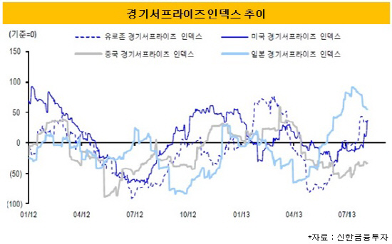 서프라이즈인덱스