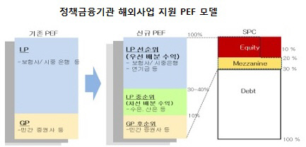 정책금융기관 해외사업 PEF모델