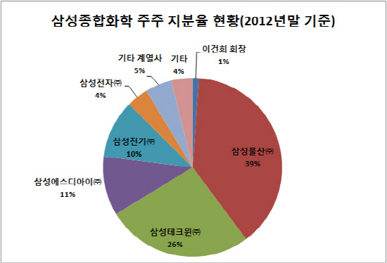 삼성종합화학 주주